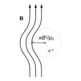 Diagram illustrating magnetic tension