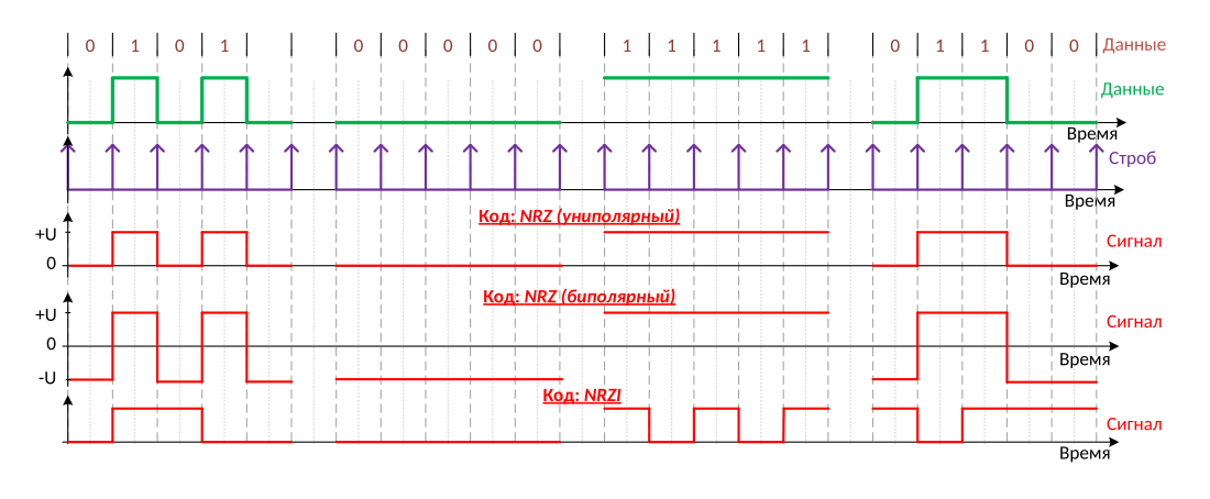 NRZ (прямой)