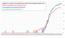 log(N+1) number of publications about electrospinning by year: patent families from Questel-Orbit , non-patents from Web of Science and from SciFinder-N Number of publications mentioning electrospinning by year.png