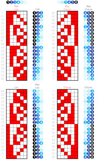 Orderings of the 3-subsets of
{
1
,
...
,
6
}
,
{\displaystyle \{1,\ldots ,6\},}
represented as sets of red squares, increasing sequences (in blue), or by their indicator functions, converted in decimal notation (in grey). The grey numbers are also the rank of the subsets in all subsets of
{
1
,
...
,
6
}
,
{\displaystyle \{1,\ldots ,6\},}
numbered in colexicographical order, and starting from 0. The lexicographical (lex) and colexicographical (colex) orders are on the top and the corresponding reverse orders (rev) on the bottom
One passes from an order to its reverse order, either by reading bottom-up instead of up-bottom, or by exchanging red and white colors. Orderings; 6 choose 3.svg