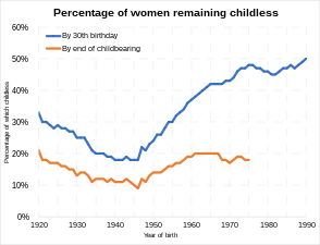 Percentage of women childless by age 30 in England and Wales by mothers year of birth