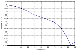Etanooli ja vee segude sulamistemperatuurid.