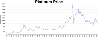 2000S Commodities Boom