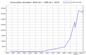 Plot of population in 1389 - 2010 in Brno, Brno-City District.svg