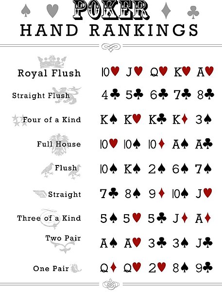 File:Poker Hand Rankings Chart.jpg