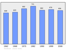 Bestand:Population_-_Municipality_code_62583.svg