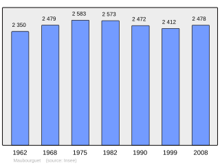 Evolucion de la populacion