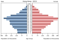 English: The population pyramid of Hong Kong illustrates the age and sex structure of population and may provide insights about political and social stability, as well as economic development. The population is distributed along the horizontal axis, with males shown on the left and females on the right. The male and female populations are broken down into 5-year age groups represented as horizontal bars along the vertical axis, with the youngest age groups at the bottom and the oldest at the top. The shape of the population pyramid gradually evolves over time based on fertility, mortality, and international migration trends. Українська: Віково-статева піраміда населення Гонкоґу за 2013 рік. Вона дає наочне уявлення про вікову і статеву структура населення країни, може слугувати джерелом інформації про політичну і соціальну стабільність, економічний розвиток. Блакитними кольорами ліворуч, у вигляді горизонтальних смуг показані вікові групи (з кроком 5 років кожна) чоловічої статі, праворуч рожевими — жіночої. Наймолодші вікові групи — внизу, найстаріші — вгорі. Форма піраміди поступово еволюціонує з плином часу під впливом чинників народжуваності, смертності і світової міграції.