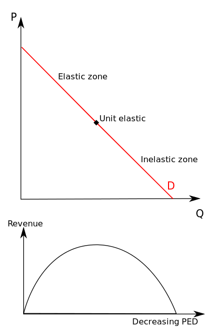 A set of graphs shows the relationship between demand and revenue (PQ)   for the specific case of a linear demand curve. As price decreases in the elastic range, the revenue increases, but in the inelastic range, revenue falls. Revenue is highest at the quantity where the elasticity equals 1.