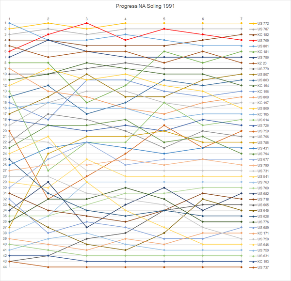 Progress NA Soling 1991.png