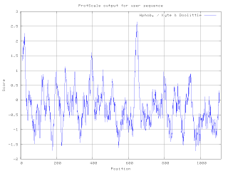 <span class="mw-page-title-main">Hydrophilicity plot</span> Quantitative analysis of degree of hydrophobicity or hydrophilicity of amino acids of a protein