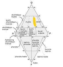 QAPF diagram with the approximate location of rhyodacite highlighted Rhyodacite qapf.jpg