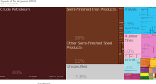 Treemap showing the market share of exports, by product, for the city of Rio de Janeiro in 2014 generated by DataViva Rio de Janeiro - Exports 2014.svg