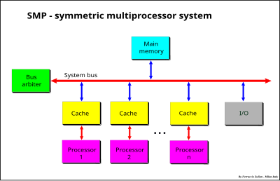 Symmetric multiprocessing system SMP - Symmetric Multiprocessor System.svg