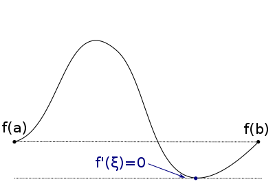 The derivative at the minimum of '"`UNIQ--postMath-00000014-QINU`"' is zero.
