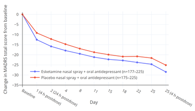 Short-term antidepressant efficacy (as measured by change in MADRS total score from baseline over 4 weeks) with esketamine nasal spray (84 mg twice weekly) added to an existing oral antidepressant (n = 177-225) versus placebo nasal spray added to an existing oral antidepressant (n = 175-225) in people with major depressive disorder and suicidality in one of the two positive efficacy trials. Findings were similar in the other positive short-term efficacy trial. Short-term antidepressant efficacy of esketamine versus placebo added to an existing oral antidepressant in people with depression and suicidality.png