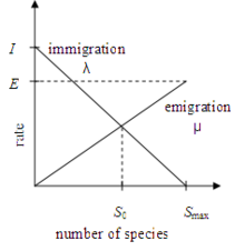 Model of immigration
l
{\displaystyle \lambda }
and emigration
m
{\displaystyle \mu }
probabilities.
S
0
{\displaystyle S_{0}}
is the equilibrium species count, and
S
max
{\displaystyle S_{\max }}
is the maximum number of species that the island can support.
I
{\displaystyle I}
and
E
{\displaystyle E}
are the maximum immigration and emigration rates, respectively. Species Migration Model.png