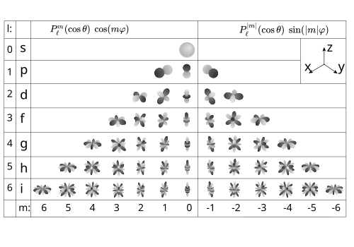 Alternative picture for the real spherical harmonics
Y
l
m
{\displaystyle Y_{\ell m}}
. Sphericalfunctions.svg