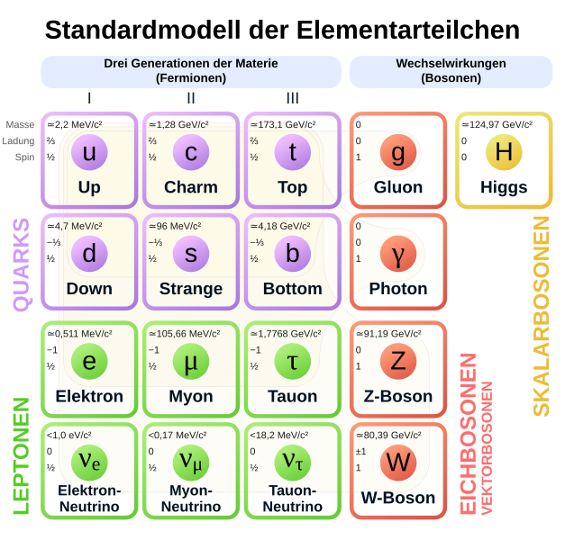 File:Standard Model of Elementary Particles-de.svg