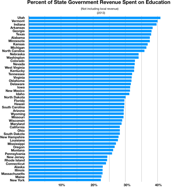 File:State government spending on education.png