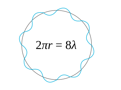 File:Stationary wave Quantum rule in atom.svg
