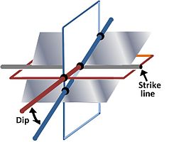 Strike line and dip of a plane describing attitude relative to a horizontal plane and a vertical plane perpendicular to the strike line.