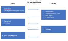 Visual representation of how a client and server operating on TLS 1.2 coordinate which cipher suite to use TLS 1.2 Handshake.png