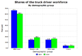 Truck driver workforce by demographic groups (current and projected)