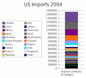 Foreign Trade Of The United States