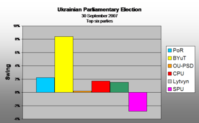 六大党2006与2007年的得票变化
