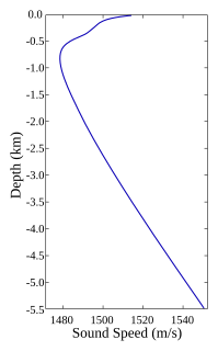 SOFAR channel Horizontal layer of water in the ocean at which depth the speed of sound is at its minimum