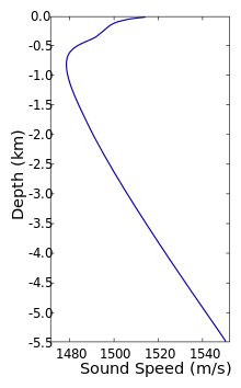 Speed of sound as a function of depth at a position north of Hawaii in the Pacific Ocean derived from the 2005 World Ocean Atlas. The SOFAR channel spans the minimum in the speed of sound at about 750-m depth. Underwater speed of sound.svg