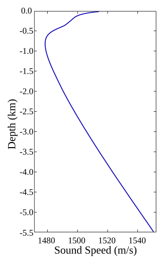 <span class="mw-page-title-main">SOFAR channel</span> Horizontal layer of water in the ocean at which depth the speed of sound is at its minimum