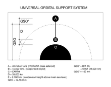 Example of a possible layout using the Universal Orbital Support System Universal Orbital Support System.png