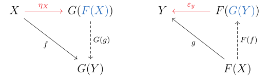 The unit and counit of an adjunction, which are natural transformations between functors, are an important example of universal morphisms. Universal morphisms appear as the unit and counit of adjunctions.svg