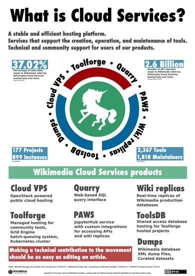 A Poster showing some Wikimedia Cloud services statistics and services