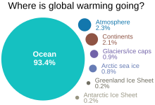 Most heat energy from global warming goes into the ocean WhereIsTheHeatOfGlobalWarming.svg