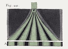 From a book published in 1807 relating lectures given by Young in 1802 to London's Royal Institution Young-Thomas-Lectures1807-Plate XXX-fig442-dbl slit.jpg