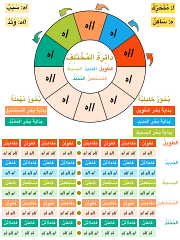 دائرة المختلف