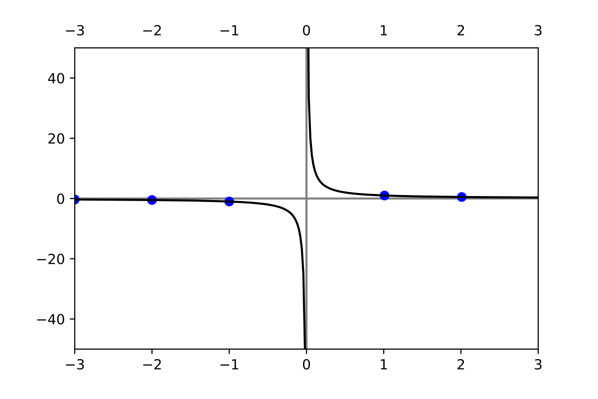 C file functions