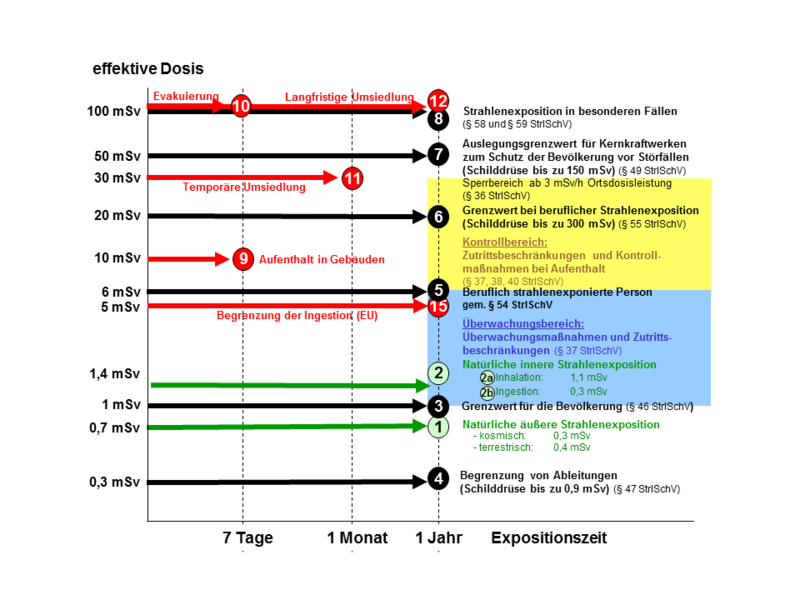 File:2014-05-01 Dosiseckwerte.png