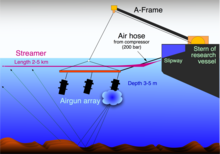 Diagram of equipment used for marine seismic surveys Airgun-array hg.png