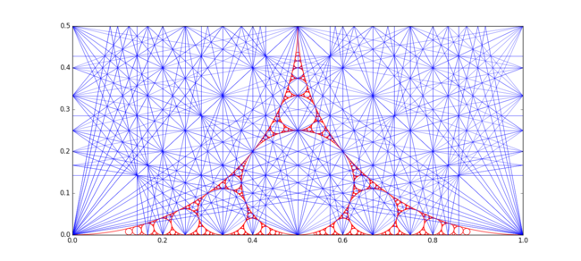 Apollonian gasket (0,0,1,1) and the Farey resonance diagram. Apolloinan gasket Farey.png