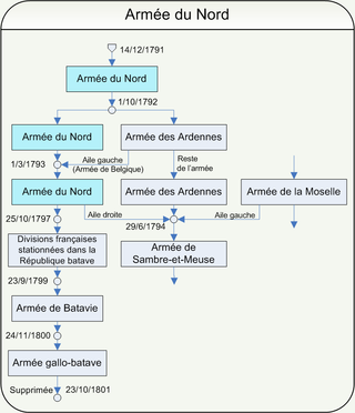 <span class="mw-page-title-main">Army of the North (France)</span> Name for French Army units