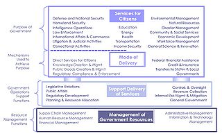 Federal enterprise architecture - Wikipedia