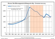 Development of Population since 1875 within the Current Boundaries (Blue Line: Population; Dotted Line: Comparison to Population Development of Brandenburg state; Grey Background: Time of Nazi rule; Red Background: Time of Communist rule) Bevolkerungsentwicklung Breese.pdf