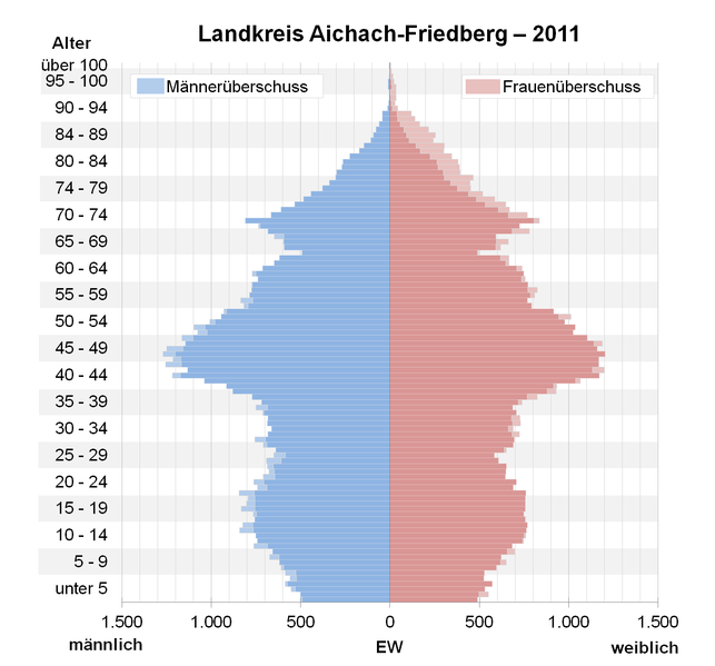 File:Bevölkerungspyramide Kreis Aichach-Friedberg 2011.png