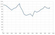 Historical population, 1800–2018