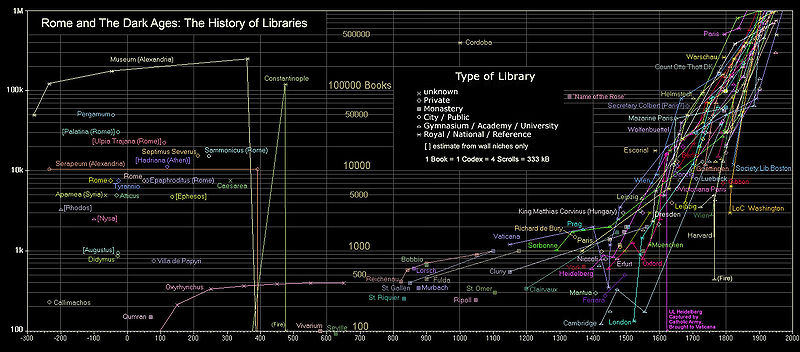 Graphique des contenus de bibliothèques depuis l'Antiquité (coordonnées semi-logarithmiques)