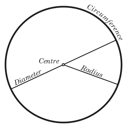 Imatge d'un cercle amb la seva circumferència, el seu radi i el seu diàmetre